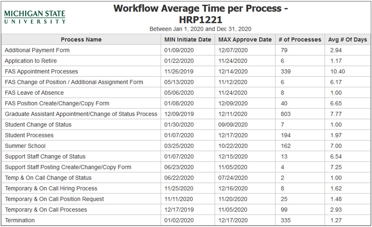 Example of the HRP1221 report