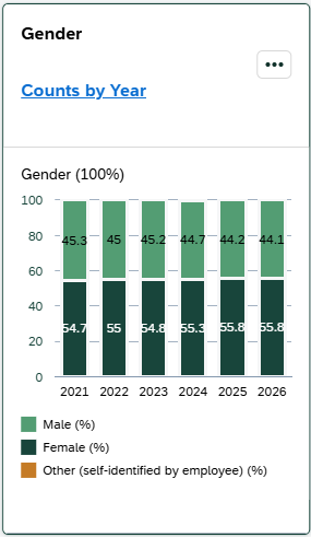 Screenshot of Gender card