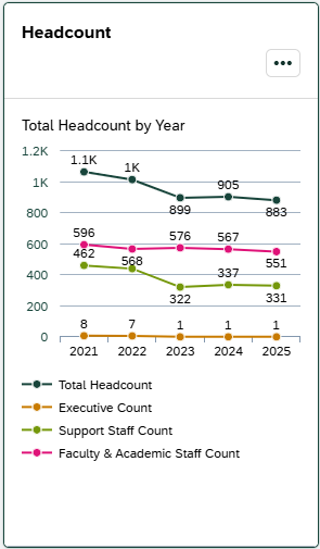 Screenshot of Headcount card