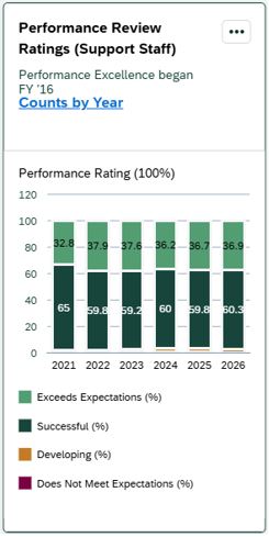 Screenshot of Performance Review Ratings card
