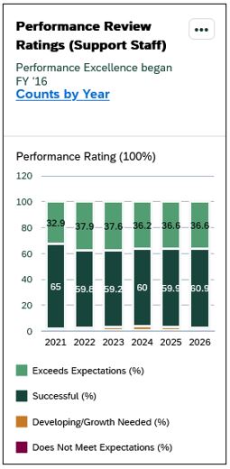 Screenshot of Performance Review Ratings card