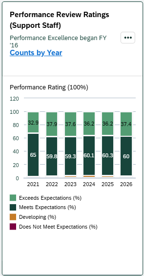 Screenshot of Performance Review Ratings card