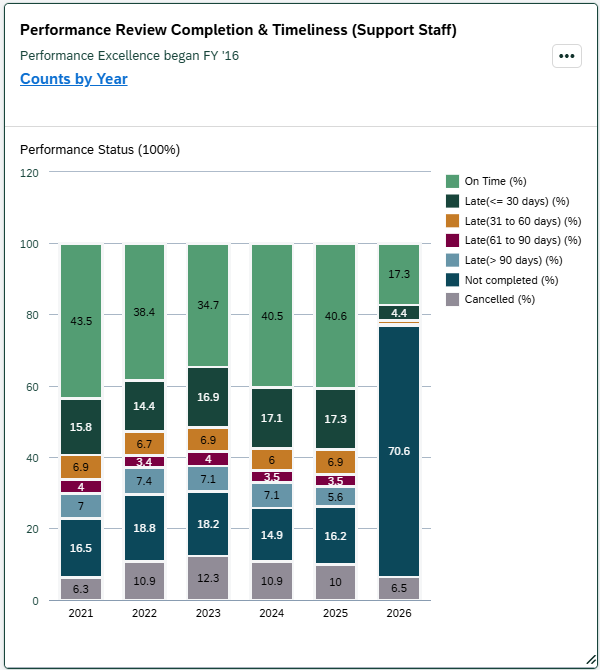 Screenshot of Performance Completion and Timeliness card