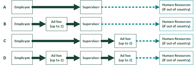 Approval paths: employee to supervisor; employee to ad hoc approvers to supervisor; employee to supervisor to ad hoc approvers; employee to ad hoc approvers to supervisors; to ad hoc approver. Human resources approves out-of-country agreement.