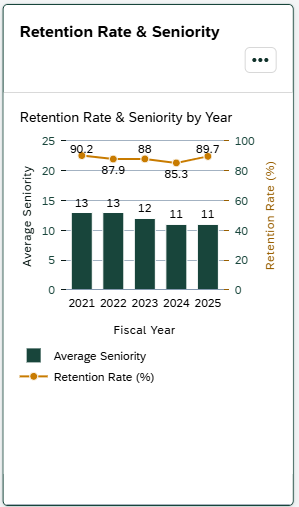 Screenshot of Retention card