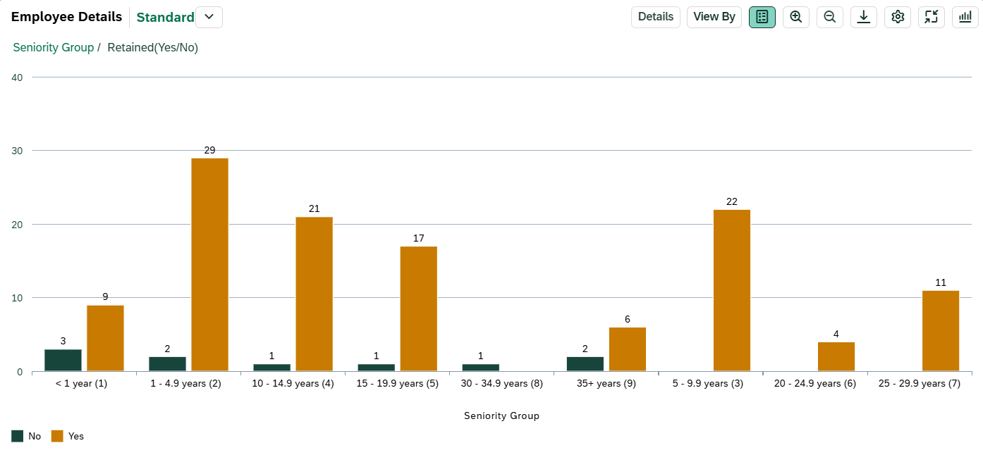 Screenshot of Retention chart
