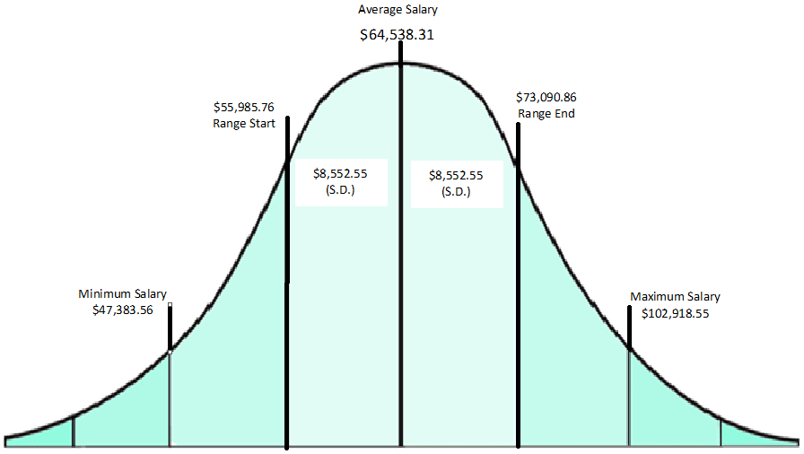 Bell Curve Graph